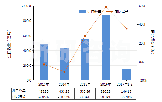 2013-2017年2月中國甲醇(HS29051100)進(jìn)口量及增速統(tǒng)計(jì)